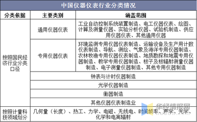 2020年中國(guó)儀器儀表行業(yè)現(xiàn)狀與競(jìng)爭(zhēng)格局分析 國(guó)產(chǎn)替代潛力巨大